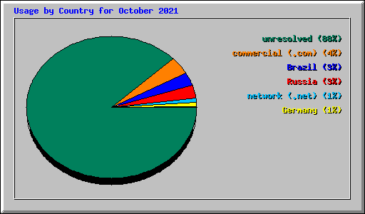 Usage by Country for October 2021