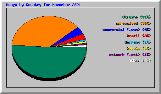 Usage by Country for November 2021