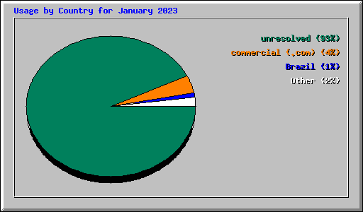 Usage by Country for January 2023