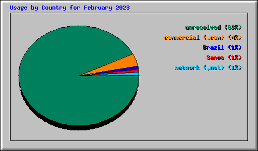 Usage by Country for February 2023