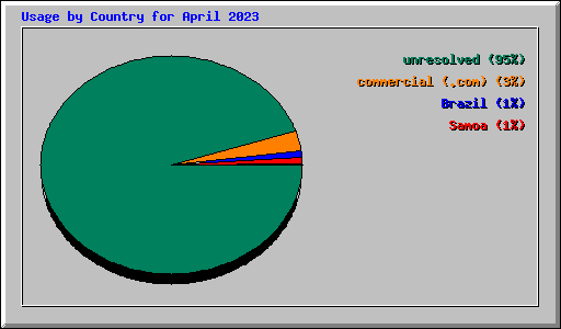 Usage by Country for April 2023