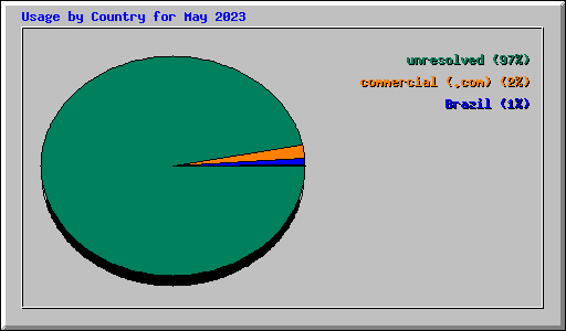 Usage by Country for May 2023