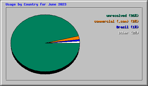 Usage by Country for June 2023