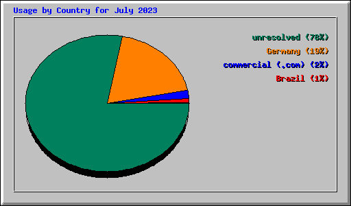 Usage by Country for July 2023