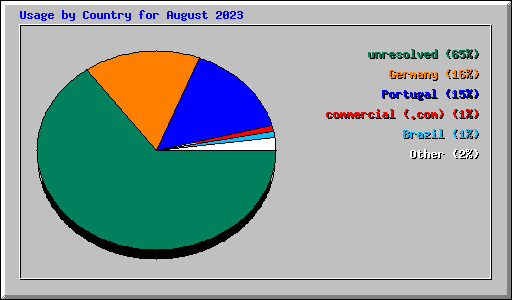 Usage by Country for August 2023