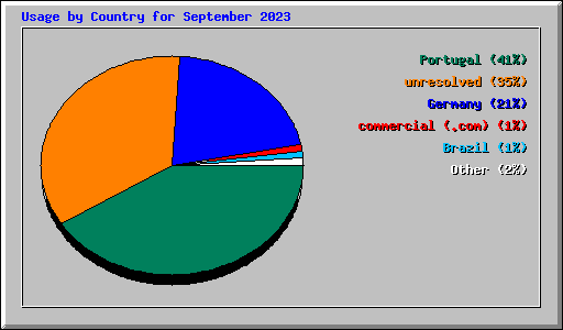 Usage by Country for September 2023