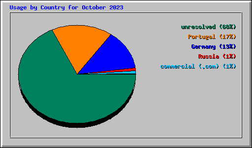 Usage by Country for October 2023