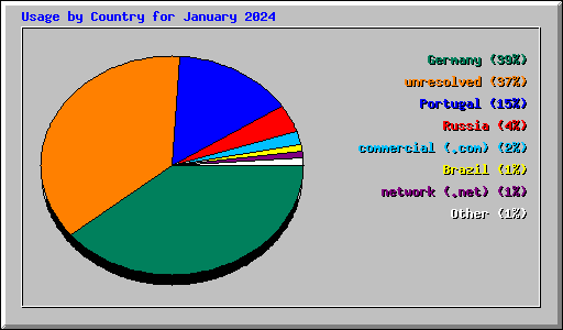 Usage by Country for January 2024