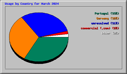 Usage by Country for March 2024