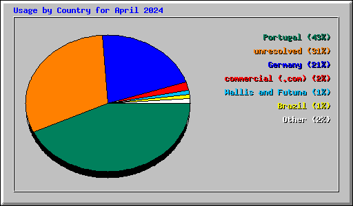 Usage by Country for April 2024