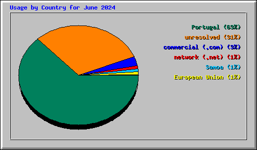 Usage by Country for June 2024