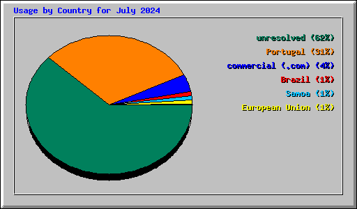 Usage by Country for July 2024