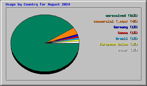 Usage by Country for August 2024