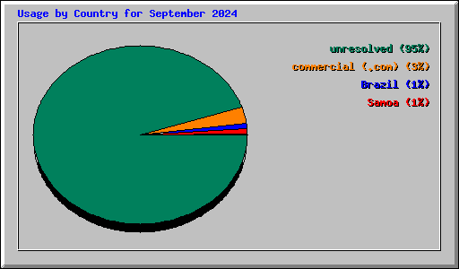 Usage by Country for September 2024