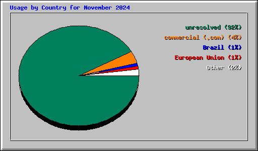 Usage by Country for November 2024