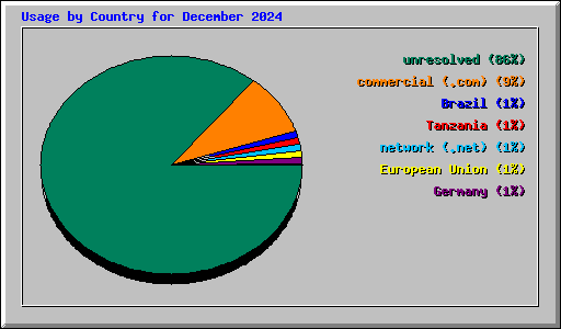 Usage by Country for December 2024