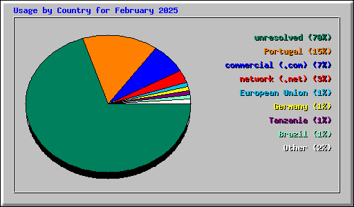 Usage by Country for February 2025