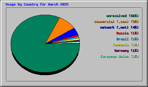 Usage by Country for March 2025