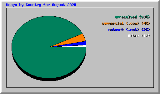Usage by Country for August 2025