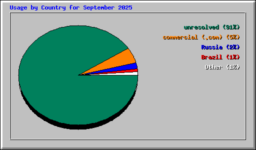 Usage by Country for September 2025