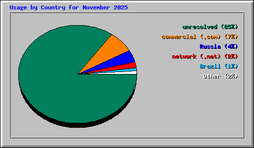 Usage by Country for November 2025