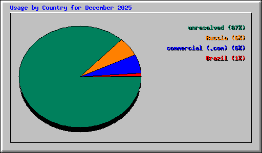 Usage by Country for December 2025