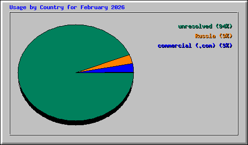 Usage by Country for February 2026