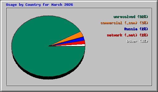 Usage by Country for March 2026