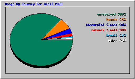 Usage by Country for April 2026