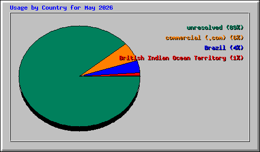 Usage by Country for May 2026