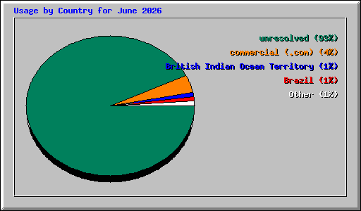 Usage by Country for June 2026