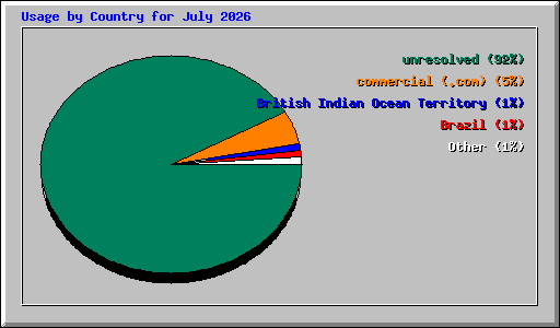 Usage by Country for July 2026