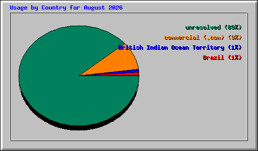 Usage by Country for August 2026