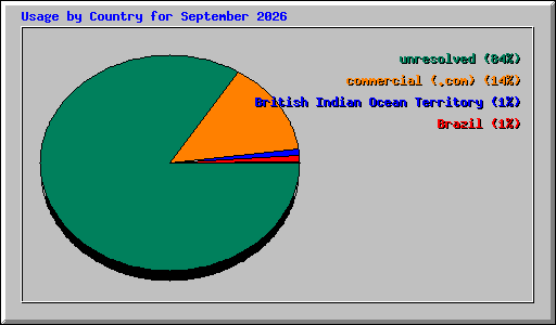 Usage by Country for September 2026