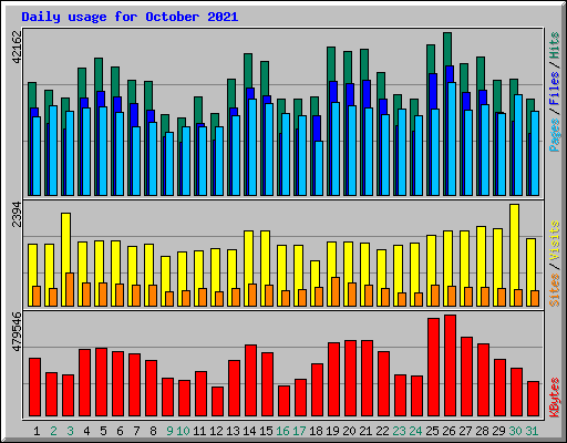 Daily usage for October 2021