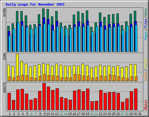 Daily usage for November 2021