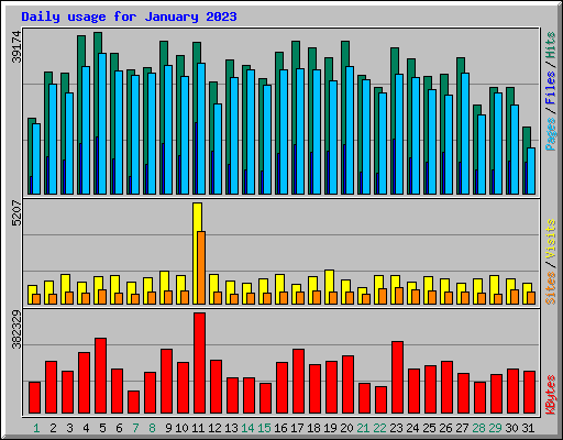 Daily usage for January 2023