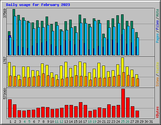 Daily usage for February 2023