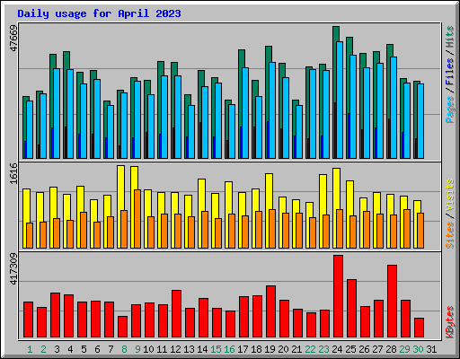 Daily usage for April 2023