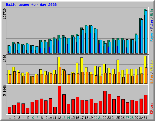 Daily usage for May 2023