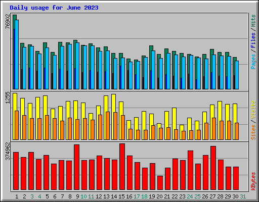 Daily usage for June 2023