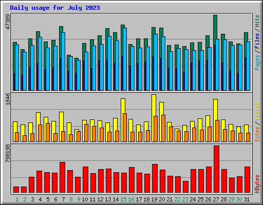 Daily usage for July 2023