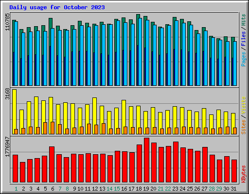 Daily usage for October 2023