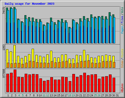 Daily usage for November 2023