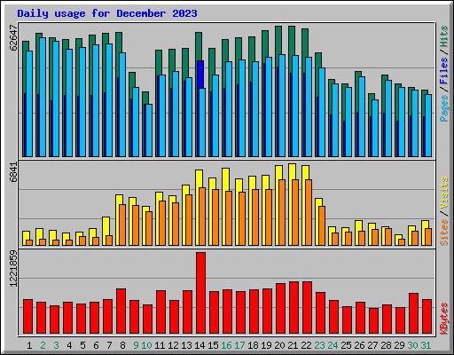 Daily usage for December 2023