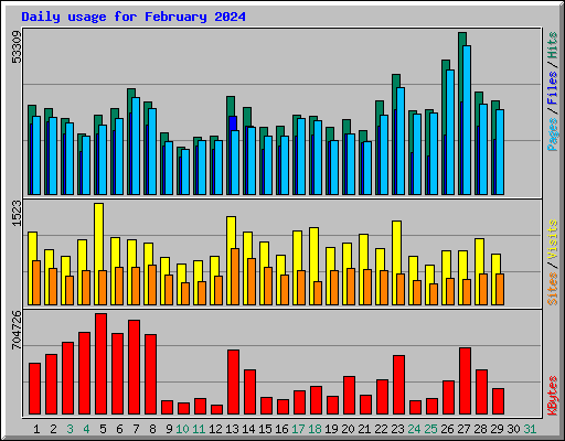 Daily usage for February 2024