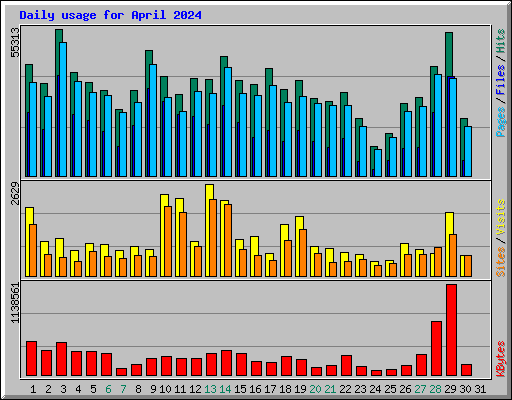 Daily usage for April 2024