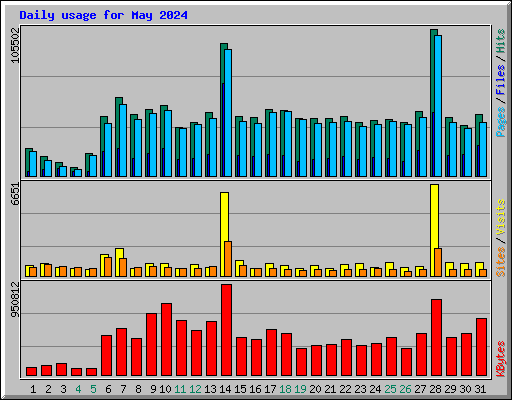 Daily usage for May 2024