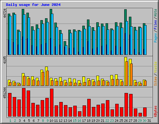 Daily usage for June 2024