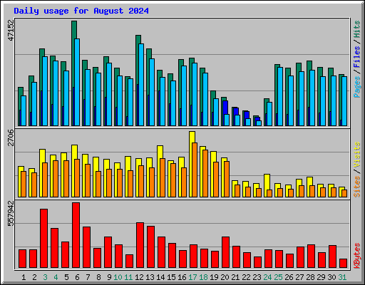 Daily usage for August 2024